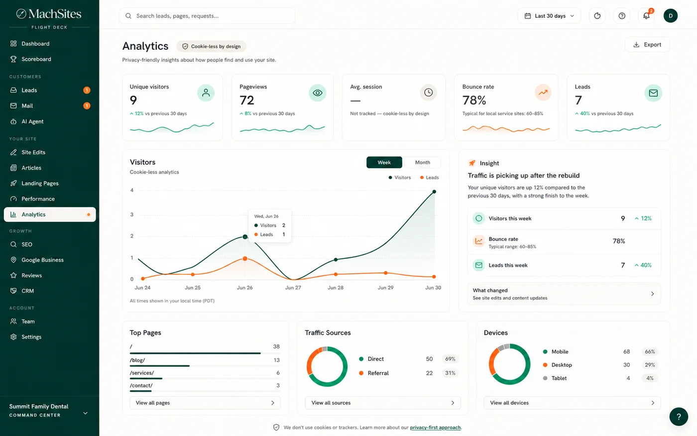 Analytics panel — visitors, pageviews, and traffic sources without cookies