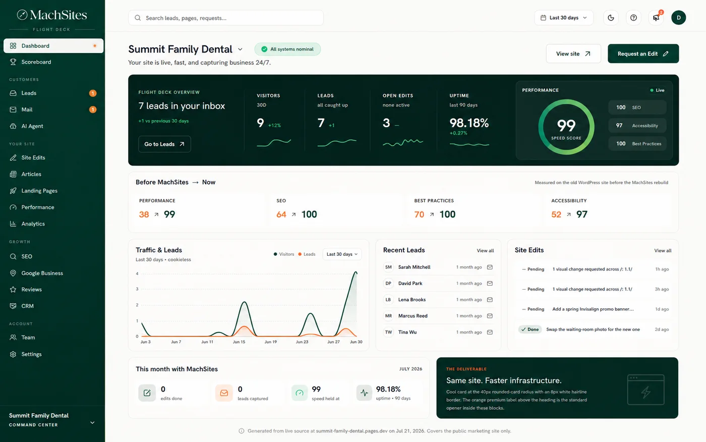 The Flight Deck dashboard — live scores, leads, uptime, and your site's before/after in one view