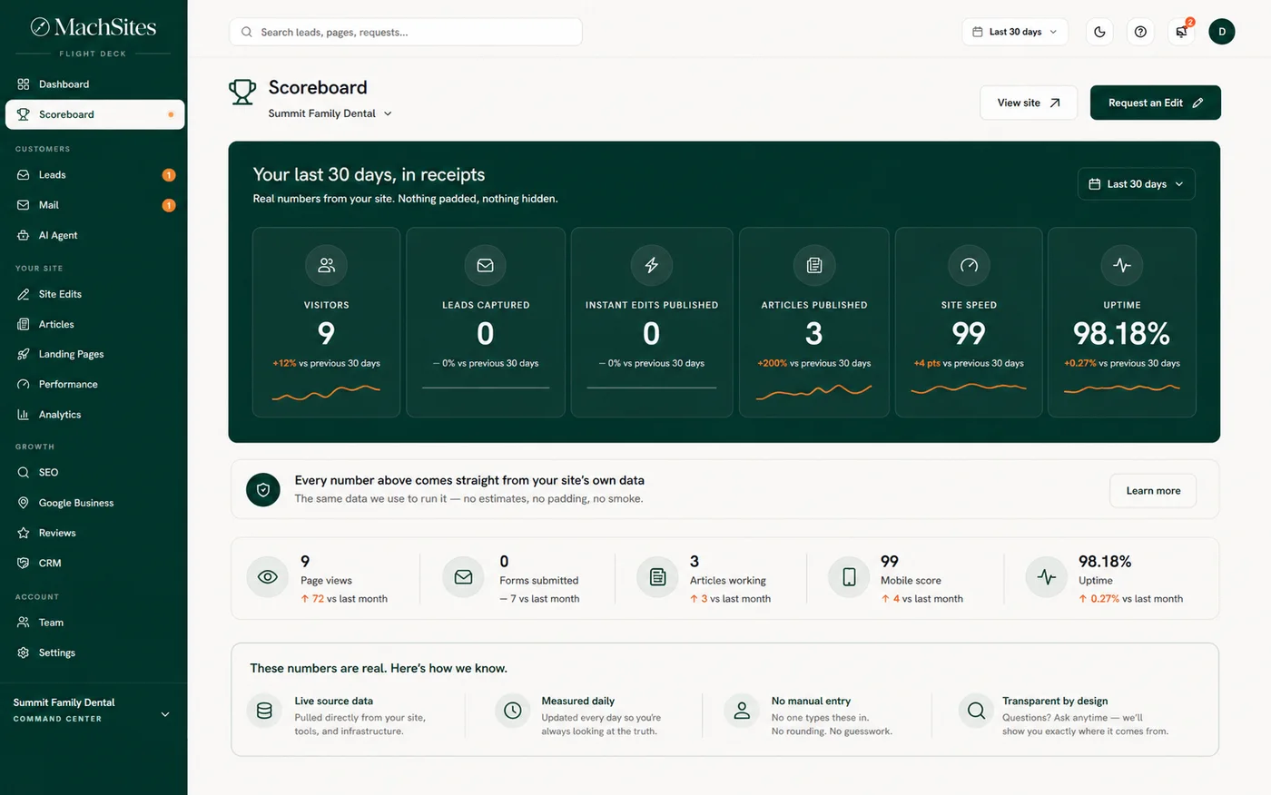The Honest Scoreboard — your month in receipts